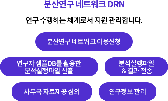 분산연구 네트워크 DRN은 연구 수행하는 체계로서 지원 관리하는 내용은 다음과 같습니다. 연구신청/접수/승인여부 통보 / 연구자 샘플 DB 쿼리결과 산출 / 쿼리&결과 전송 / 협력기관 자료제공 심의 / 연구정보 관리