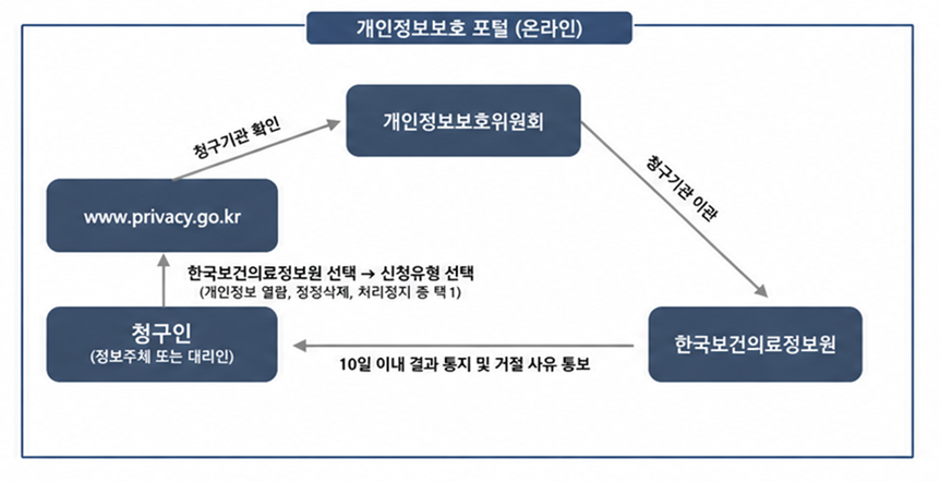 개인정보 보호 포털 온라인 처리 흐름도. 청구인이 정보주체 또는 대리인으로 한국보건의료정보원을 선택하고 신청유형을 선택하여 청구를 신청하면, 개인정보보호위원회가 청구서를 확인한 뒤 한국보건의료정보원에 청구 공문을 발송한다. 이후 한국보건의료정보원은 10일 이내 처리 통지 및 거절 사유를 청구인에게 통보한다.