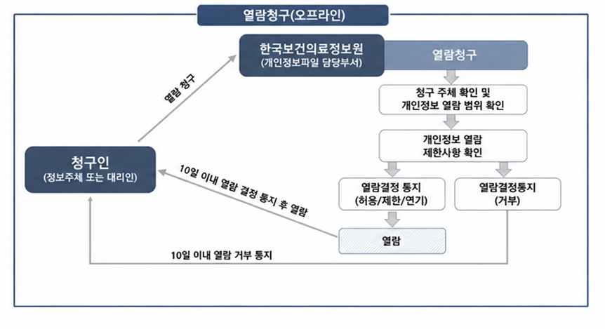 열람청구 오프라인 처리 흐름도. 청구인이 문서로 한국보건의료정보원 개인정보파일 담당부서에 열람을 청구하면, 담당부서가 청구 주체 및 개인정보 열람 범위를 확인하고 개인정보 열람 제한 사항을 검토한다. 이후 10일 이내에 열람 허용, 제한, 연기 또는 거부 여부를 청구인에게 통지하며, 열람이 허용된 경우 개인정보를 열람할 수 있다.