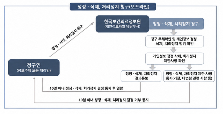 정정, 삭제, 처리정지 청구 오프라인 처리 흐름도. 청구인이 문서로 한국보건의료정보원 개인정보파일 담당부서에 개인정보 정정, 삭제, 처리정지를 청구하면, 담당부서가 청구 주체와 개인정보 정정, 삭제, 처리정지 범위를 확인하고 제한사항을 검토한다. 이후 10일 이내에 정정, 삭제, 처리정지 결정 결과를 통지하거나, 제한 또는 거부 사유를 청구인에게 통지한다.
