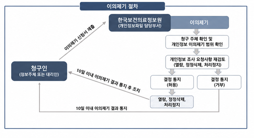 이의제기 절차 흐름도. 청구인이 한국보건의료정보원 개인정보파일 담당부서에 이의제기 신청서를 제출하면, 담당부서가 청구 주체와 개인정보 이의제기 범위를 확인하고 개인정보 조사 및 심사청구 사항을 검토한다. 이후 10일 이내에 이의제기 결과를 통지하며, 인용되는 경우 열람, 정정, 삭제, 처리정지 등 필요한 조치를 하고, 거부되는 경우 결정 결과를 통지한다.
